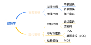 密码学
