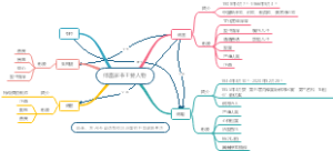 《傅雷家书》主要人物思维导图