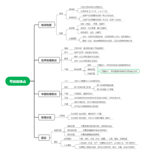 中考地理易错点