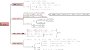 教育的概念
