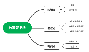 七遍背书法
