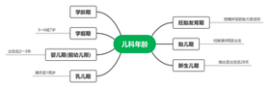 儿科年龄