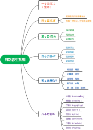 自然养生系统