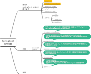 SpringBoot技术内幕