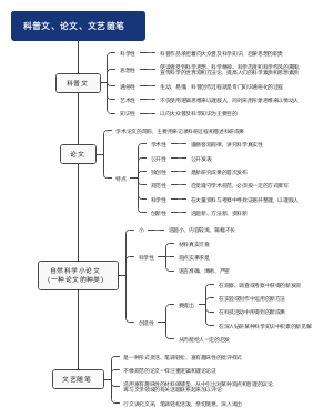 科普文和论文