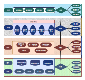 物联网技术程序架构图