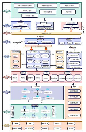 大型分布式多应用端技术架构图