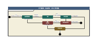IOT智能锁 - 验证访问 - UML 子状态图