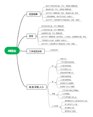 房地产战团会思维导图