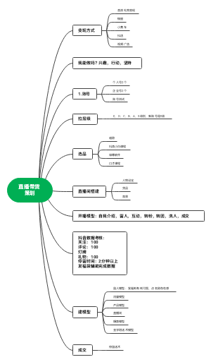 直播带货    策划