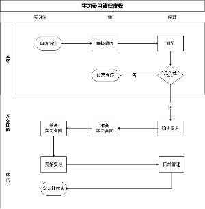 11实习录用管理流程