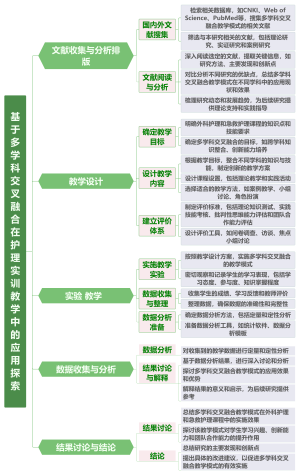 多学科交叉融合教学模式的研究路线