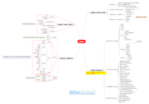家庭理财思维导图