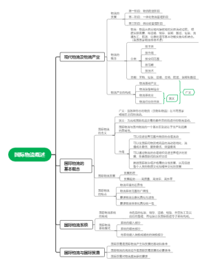 国际物流 第一章 国际物流概述
