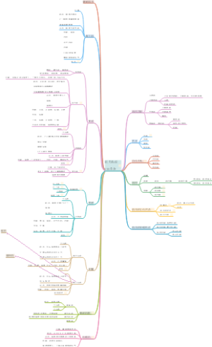 肌肉系统思维导图