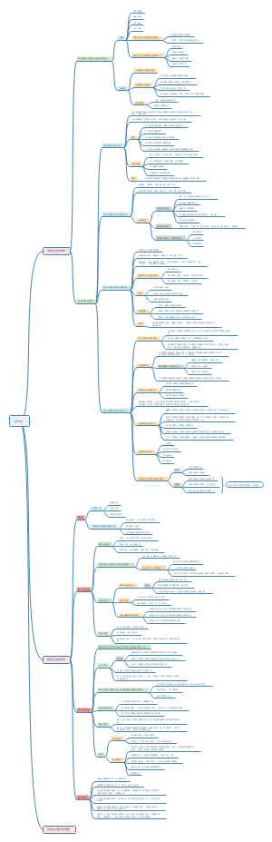 近代史重点思维导图