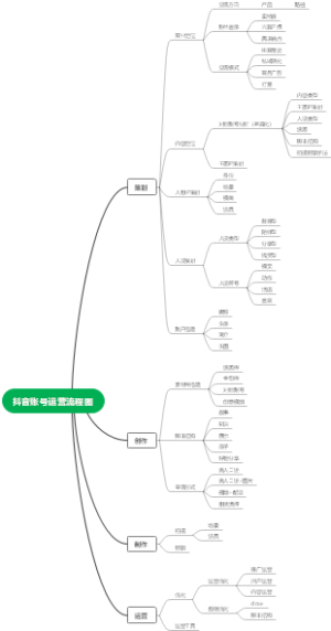 抖音账号运营流程图