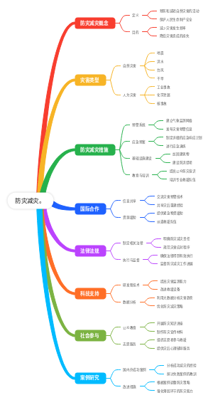 防灾减灾