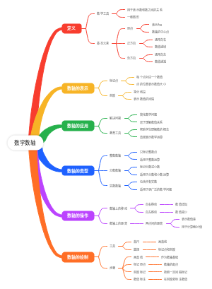 数学数轴