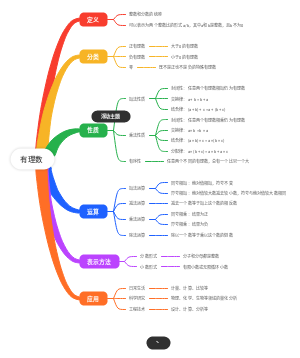 有理数