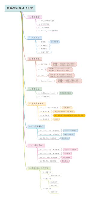 机器学习版v1.0开发