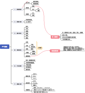 PPT速成思维导图