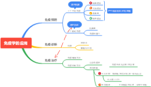 免疫学的应用