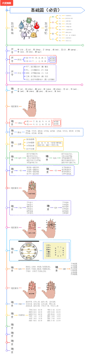 六爻基础篇