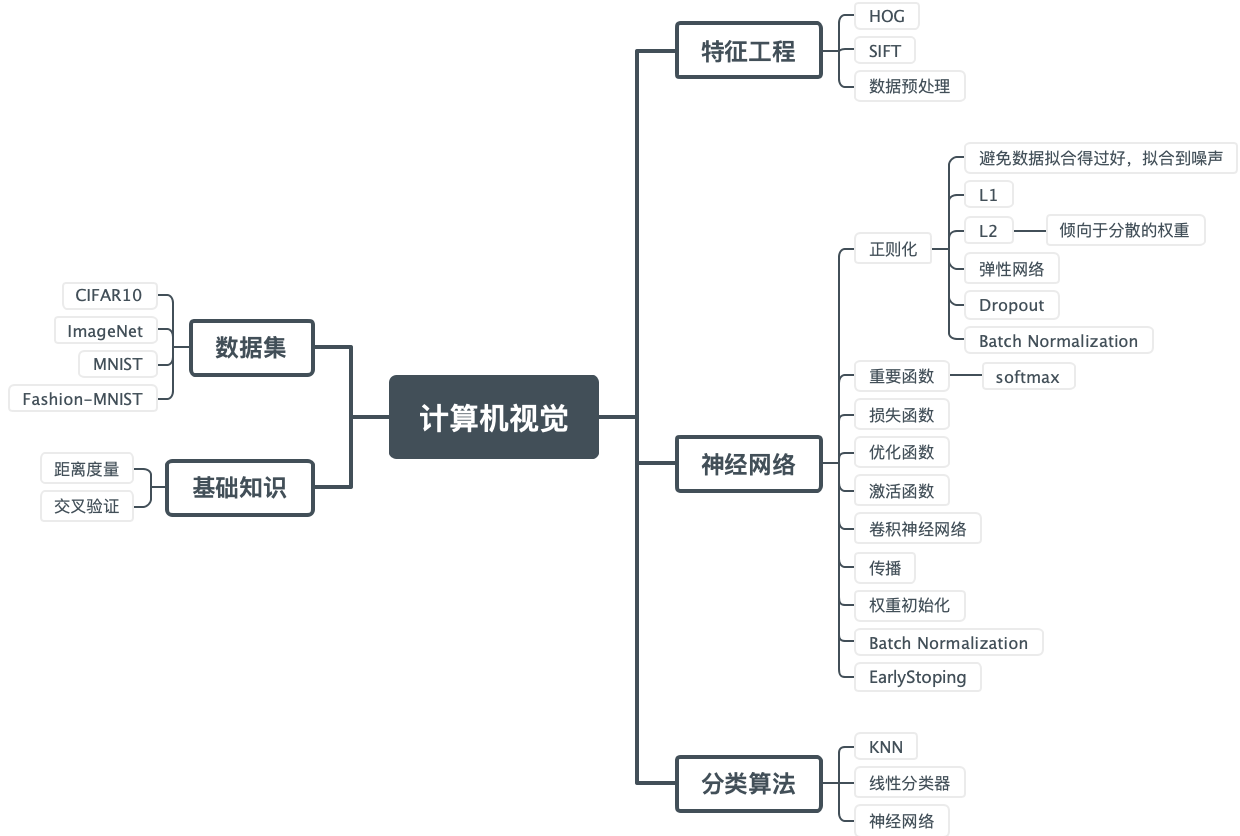 计算机视觉学习路线图