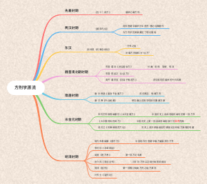 方剂学源流