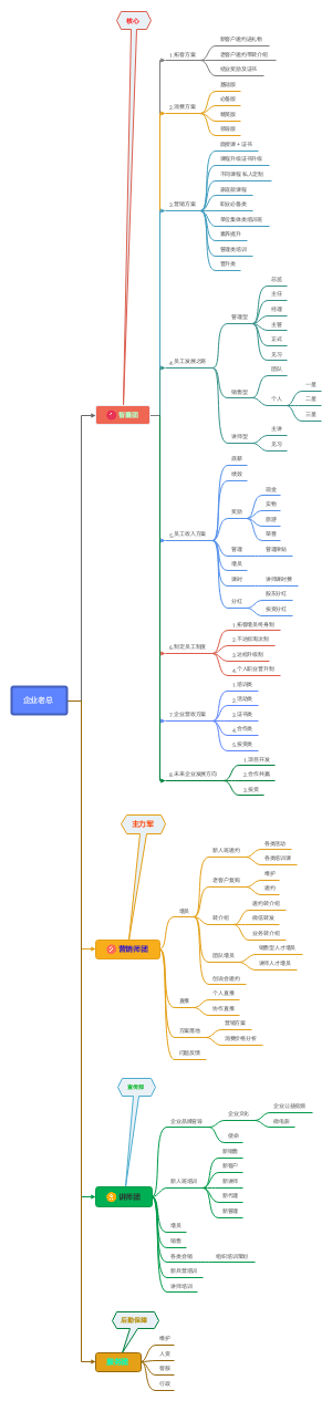 企业思维导图