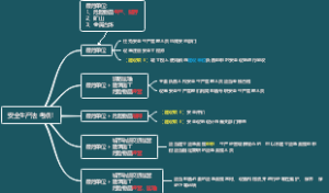 安全生产法考点