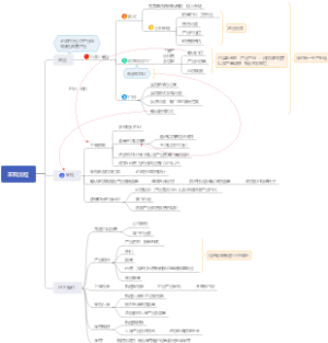 产品开发