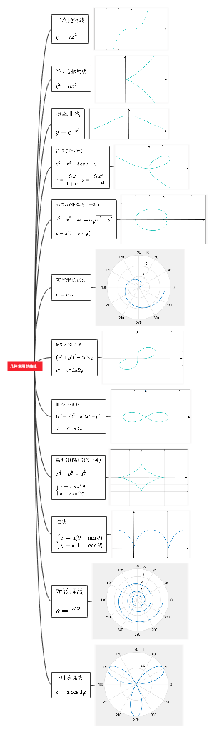 考研数学常用的曲线