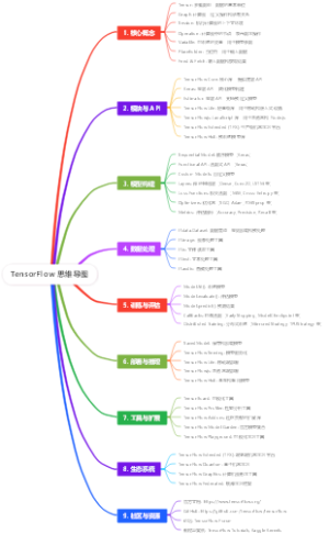 TensorFlow 思维导图