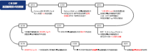 CRISPR基因编辑技术的发展时间线