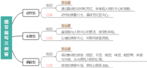 细节描写三剑客