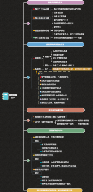 案例拆解SOP