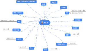 《小王子》人物关系图