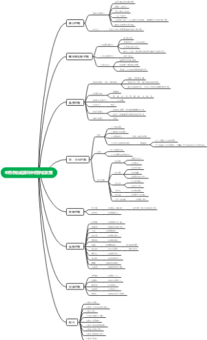 中药学的发展思维导图