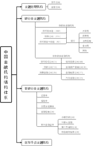 中国金融机构结构体系