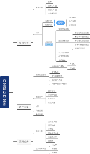 商业银行的业务