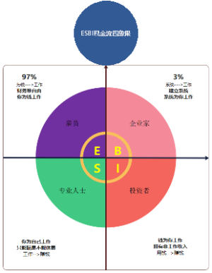 ESBI现金流四象限