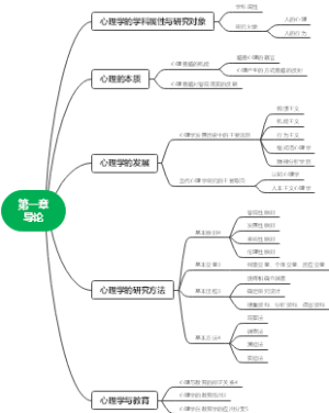904心理学 第一章导论
