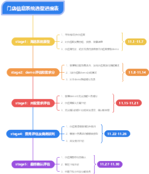 门店信息系统选型进度表