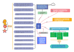 《反对自由主义》思维导图