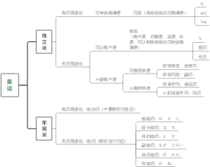 日语词法导图