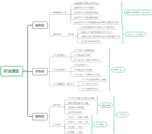 教师资格证职业理念思维导图