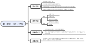 战后国际关系史 方连庆