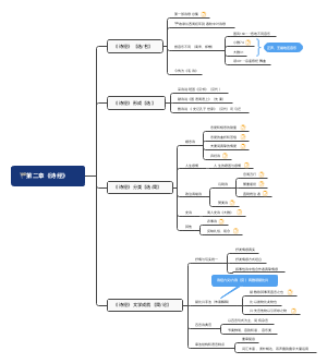 思维导图社区-搜索思维导图-自考本科
